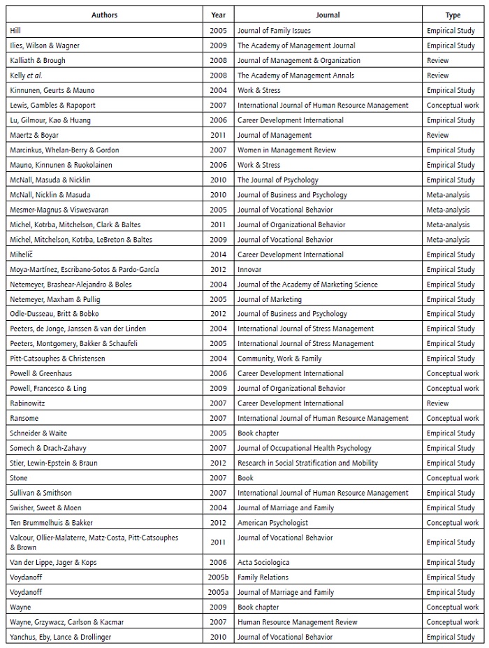 Publications included in the review (2004-2014).