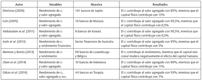 Estudios emp&iacute;ricos de CI con el modelo VAIC en el sector bancario.
