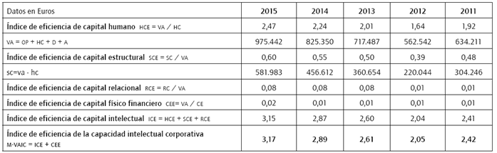 C&aacute;lculo del coeficiente de eficiencia del capital intelectual de Bankinter: modelo VAIC.
