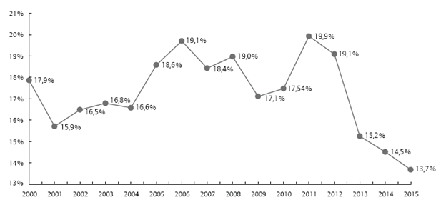 Tasa efectiva para todos los sectores econ&oacute;micos.