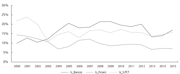 TE para sectores bancario, financiero y servicios PCT.