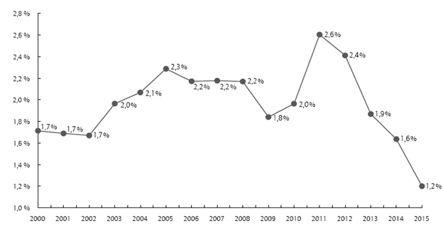 Tasa efectiva sobre ingresos para todos los sectores econ&oacute;micos.