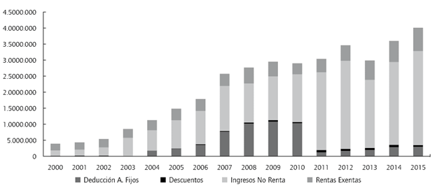 Composici&oacute;n de beneficios tributarios para todos los sectores en millones de pesos.