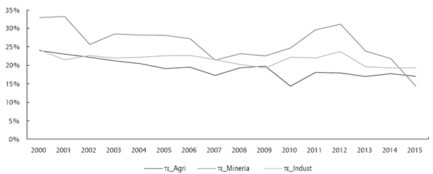 Tasas efectivas para los sectores agricultura, miner&iacute;a e industria.