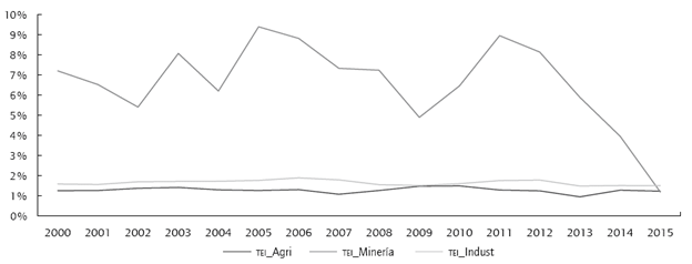 Tasas efectivas sobre ingresos en los sectores industria, agricultura y miner&iacute;a.