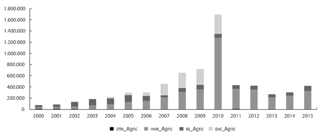 Composici&oacute;n de beneficios tributarios en el sector agricultura.