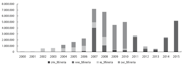 Composici&oacute;n de beneficios tributarios en el sector miner&iacute;a.