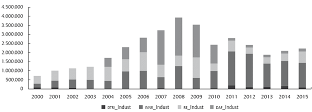 Composici&oacute;n de beneficios tributarios en el sector industria.