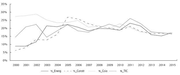 Tasa efectiva para sectores energ&iacute;a, construcci&oacute;n, comercio y TIC.