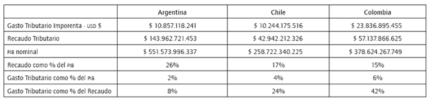 Gasto tributario en pa&iacute;ses de Latinoam&eacute;rica en el 2014 (cifras en USD)