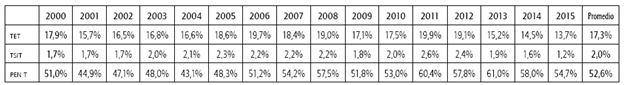 Tasa efectiva de renta, tasa efectiva sobre ingresos y participaci&oacute;n de la tasa efectiva en la tasa nominal para el total de los sectores econ&oacute;micos.