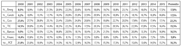 Tasas efectivas para los sectores energ&iacute;a, construcci&oacute;n, comercio, TIC, bancario, financiero y servicios PCT.