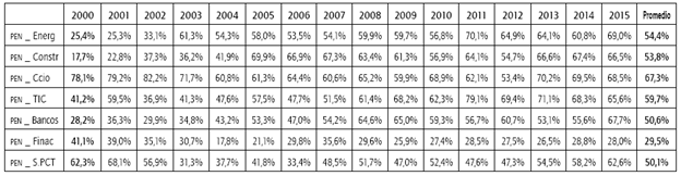 Pen para los sectores energ&iacute;a, construcci&oacute;n, comercio, TIC, bancos, financiero y servicios PCT entre el 2000 y el 2015.