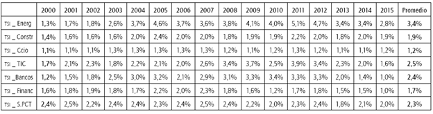 TEI para los sectores energ&iacute;a, construcci&oacute;n, comercio, TIC, bancos, financiero y servicios PCT entre el 2000 y el 2015.
