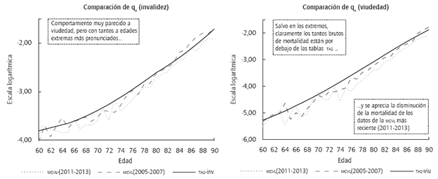 Comparaci&oacute;n de los tantos brutos de mortalidad obtenidos de la MCVL y los tantos de mortalidad suavizados de las tablas TAS.