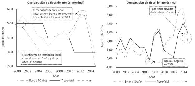 Comparaci&oacute;n de la evoluci&oacute;n de diversos tipos de inter&eacute;s.