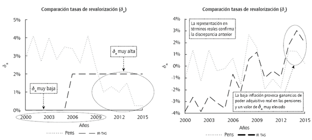 Comparaci&oacute;n de las tasas de revalorizaci&oacute;n (nominales y reales) de las pensiones con la que se aplica en el c&aacute;lculo del capital coste.