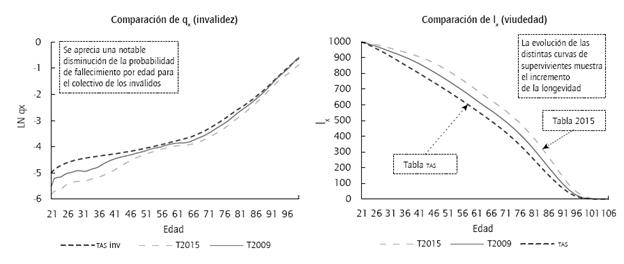 Comparaci&oacute;n de par&aacute;metros de mortalidad y supervivencia.