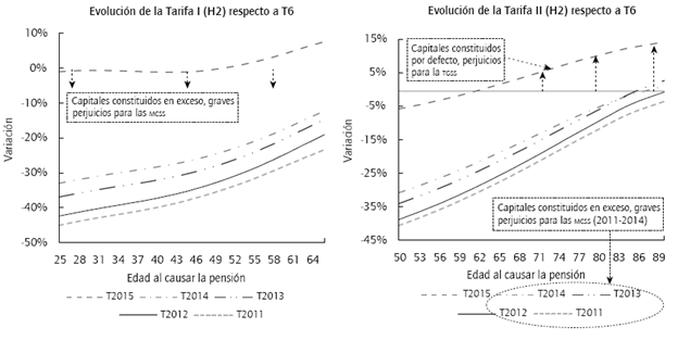 Variaci&oacute;n de los costes unitarios para el periodo 2011-2015.