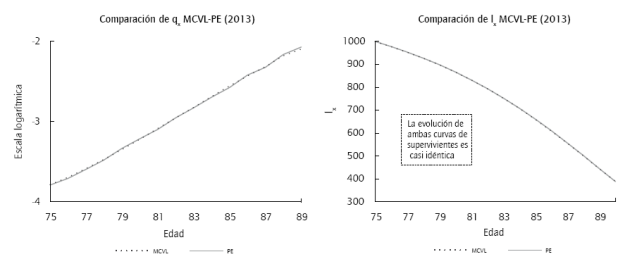 Comparaci&oacute;n entre los tantos de mortalidad y curvas de supervivientes de la MCVL y PE-2013.