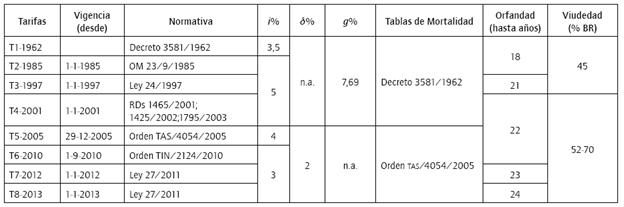 Evoluci&oacute;n de los criterios t&eacute;cnicos necesarios para el c&aacute;lculo de los capitates coste de pensiones dwivados de AryEP.