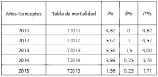Hip&oacute;tesis aplicadas para la obtenci&oacute;n de las Tarifas 1 y11 (2011-2015).
