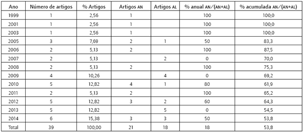 Intensidade dos artigos publicados
