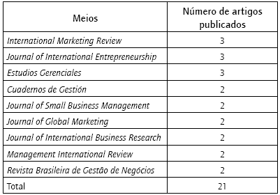 Top das publicações
