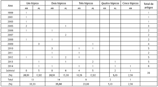 Número de artigos por quantidade de tópico selecionado por artigo