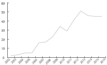 N.&deg; de art&iacute;culos publicados sobre CA entre el 2000 y el 2015.