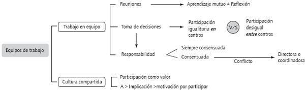Dinámica de interacción.