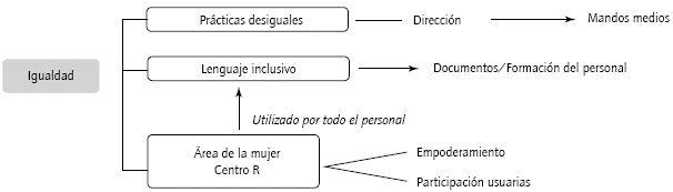 Concepción de la igualdad.