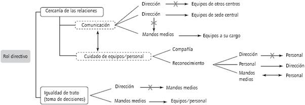 Dinámica directiva.