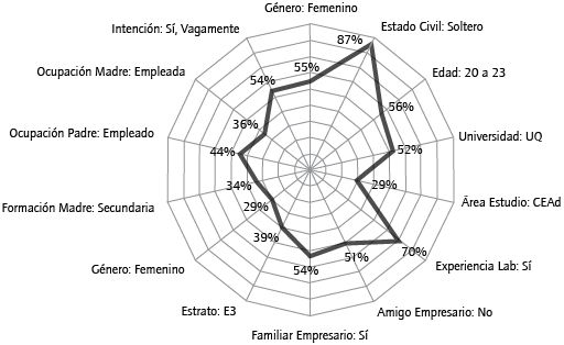 Perfil socioeconómico de los estudiantes universitarios del Quindío. Fuente: elaboración propia.