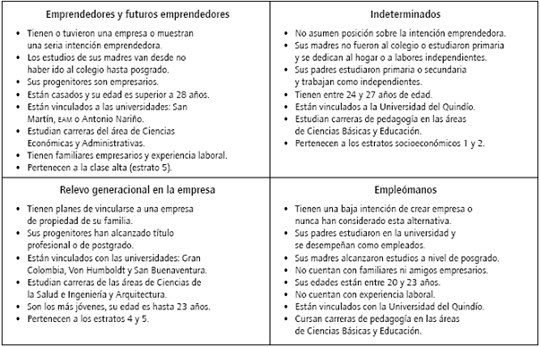 Caracterización de los estudiantes universitarios del Quindío.