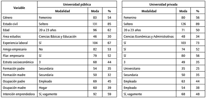 Perfil socioeconómico de los estudiantes de universidad pública y privada.
