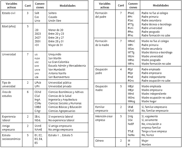 Variables socioeconómicas analizadas y modalidades.