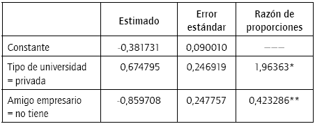 Modelo estimado de Regresión Logística que predice la intención empresarial en estudiantes universitarios del Quindío.