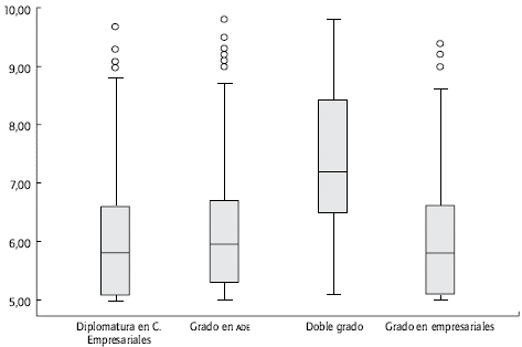 Diagramas de caja de las calificaciones de los aprobados