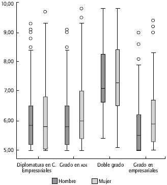 Diagramas de caja de las calificaciones de los aprobados en función del género.