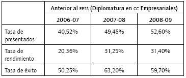 Tasas de presentados, de rendimiento y de éxito en el plan anterior al EEES.