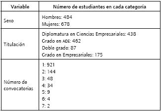 Variables de estudio y frecuencias en cada categoría.