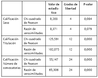 Pruebas de independencia y medidas de asociación (si procede).