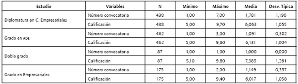 Medidas descriptivas de las calificaciones de los aprobados.
