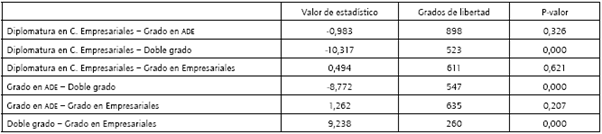 Resultados de los contrastes de medias entre las calificaciones de los aprobados de las distintas titulaciones.