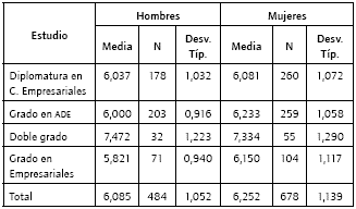 Medidas descriptivas de las calificaciones de los aprobados en función del género.