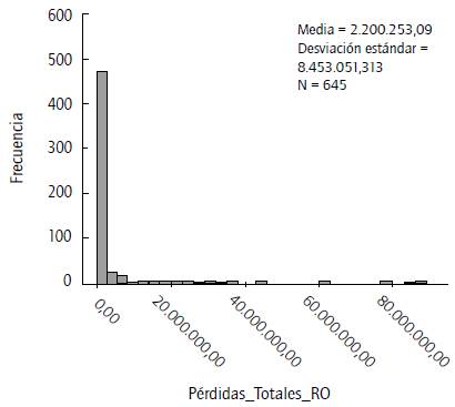 Histograma de p&eacute;rdidas totales RO.