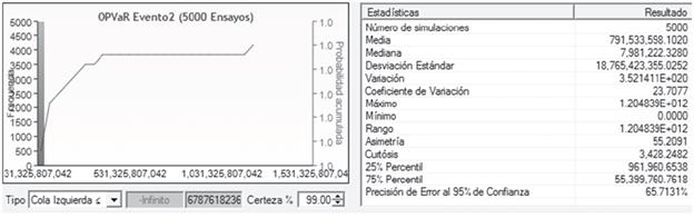 Distribuci&oacute;n de p&eacute;rdidas agregadas del simulador de riesgo para el evento 2.