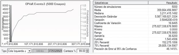 Distribuci&oacute;n de p&eacute;rdidas agregadas del simulador de riesgo para el evento 3.