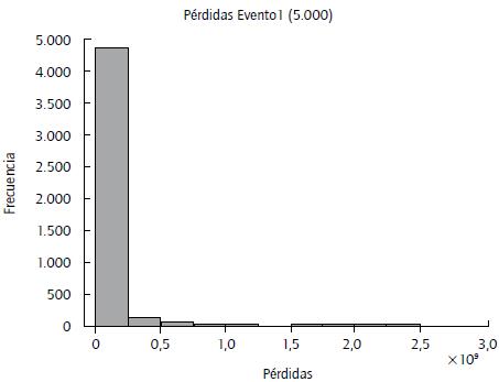 Distribuci&oacute;n de p&eacute;rdidas agregadas para el Evento 1.